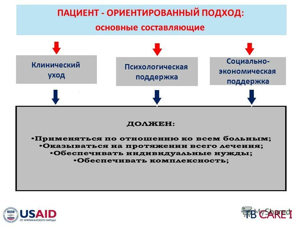 Пациент ориентированный подход. Основные принципы пациент ориентированного подхода в медицине. Немедикаментозное лечение туберкулеза. Пациенориентированность схема. Пациент ориентированная модель.