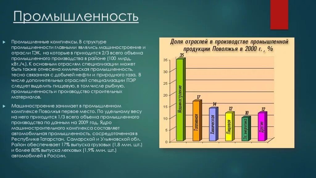 Поволжский район машиностроение. Промышленность Поволжья. Отрасли промышленности Повол. Отрасли промышленности Поволжья. Структура промышленности Поволжья.