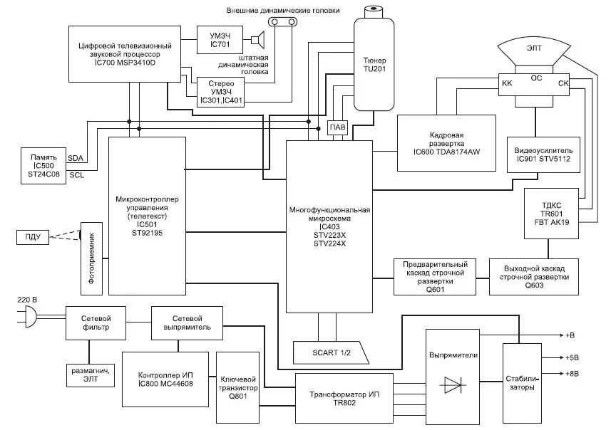 Схема жк телевизоров. Структурная схема платы управления монитора. Структурная схема LCD телевизора. Структурная схема ЭЛТ телевизора. Структурная схема платы управления ЖК монитора.