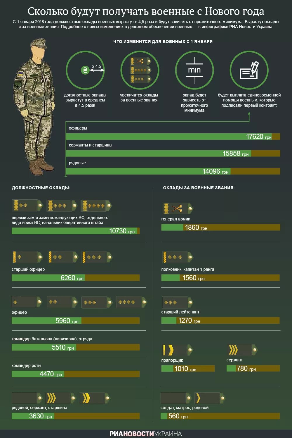 Сколько получает командир. Зарплата военнослужащих. Зарплата контрактника. Сколько получают военные. Зарплата военных контрактников.