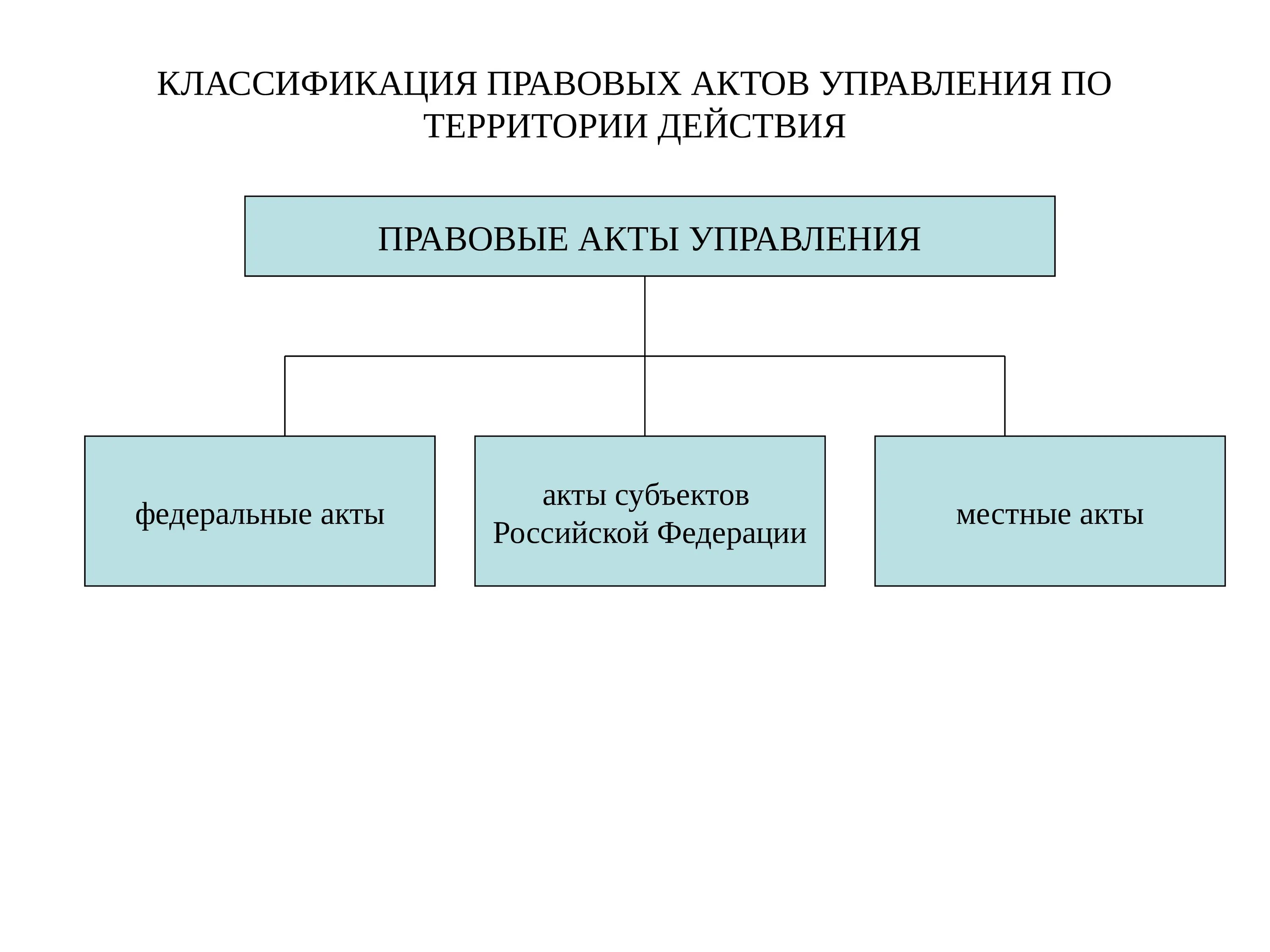 Форма актов управления. Классификация правовых актов управления. Нормативные индивидуальные и смешанные правовые акты управления. Правовые акты управления по времени действия подразделяются на:. Схему правовых актов управления.