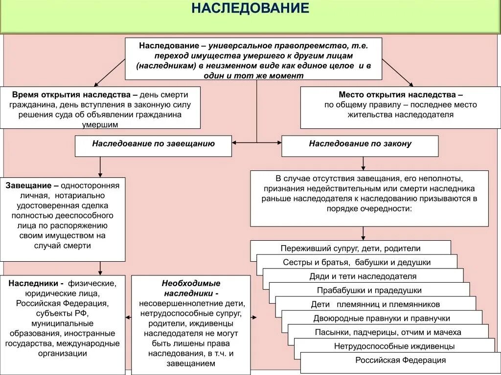 Недвижимого имущества в соответствии с гк рф. Наследственное право схема. Схема основания принятия наследства. Схема наследования по закону и по завещанию. Наследование по закону и по завещанию таблица.