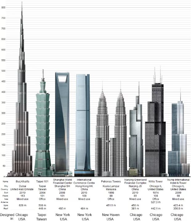 Высокие здания в россии на английском. Самые высокие здания Москвы схема. Самые высокие здания и башни в мире. Самые высокие здания в мире схема. Самое высокое здание в мире 2010.