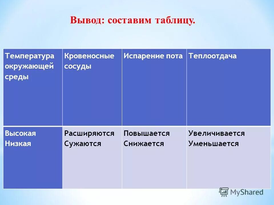 При повышении температуры окружающей среды сосуды кожи