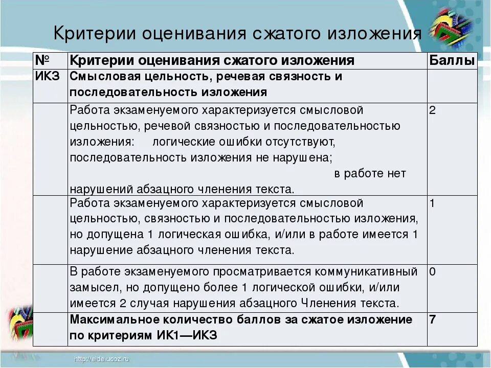 Ценности изложение 9 класс. Баллы за сжатое изложение. критерии сжатия изложения 9 класс огэ. изложение критерии огэ абзацное членение. сколько дают за изложение огэ.
