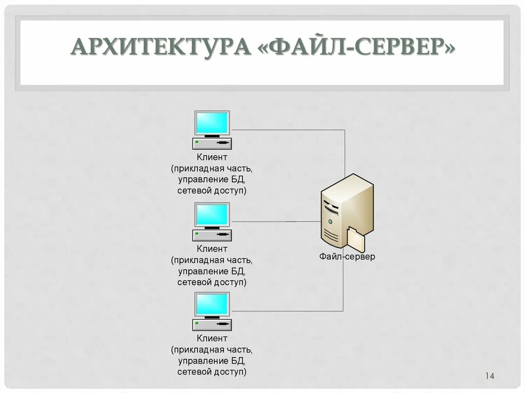 Ис сервер. Файл серверная архитектура БД. Файл-серверная архитектура схема. Файл серверные базы данных пример. Архитектура файл сервер базы данных.