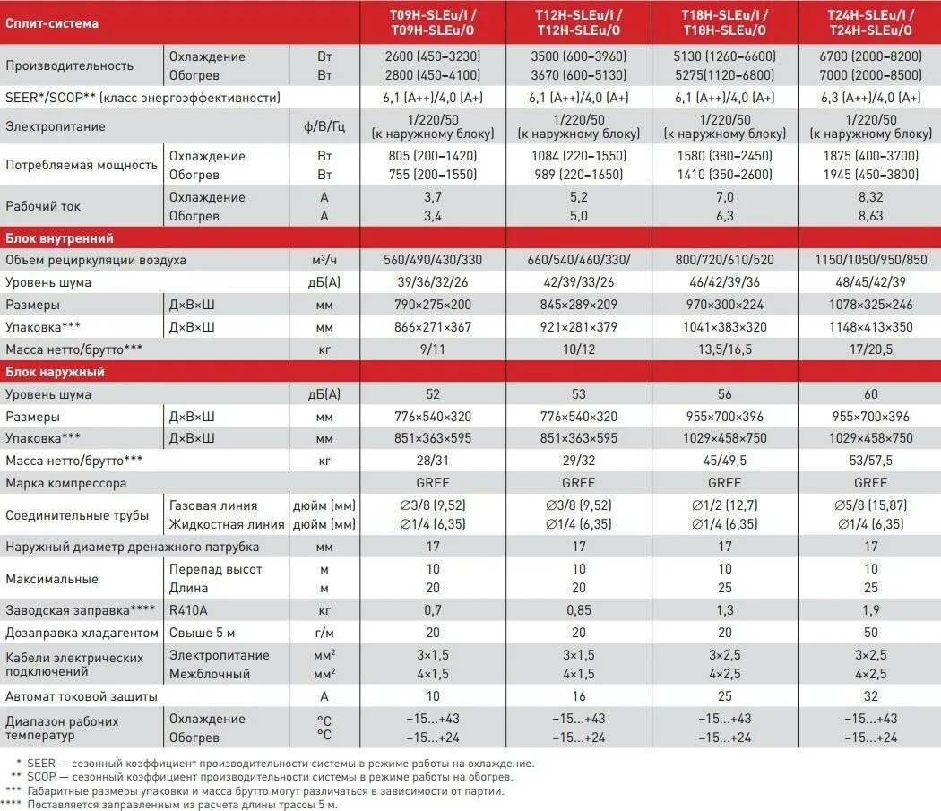 Как выбрать кондиционер для дома по площади. Электрическая мощность сплит системы 9. Таблица подбора кондиционера. Классы мощности сплит систем. Таблица подбора сплит систем.