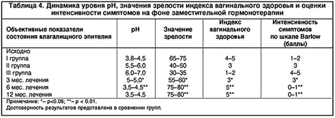 Схема лечения кольпита. Индекс созревания. Индекс вагинального здоровья таблица. Оценка индекса вагинального здоровья. Индекс созревания в гинекологии.