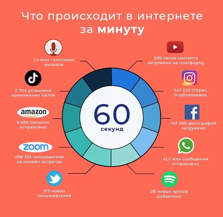 Что происходит в интернете за 1 минуту. Что происходит с интернетом. Интернет за 1 минуту. Интернет за минуту в цифрах. Что происходит