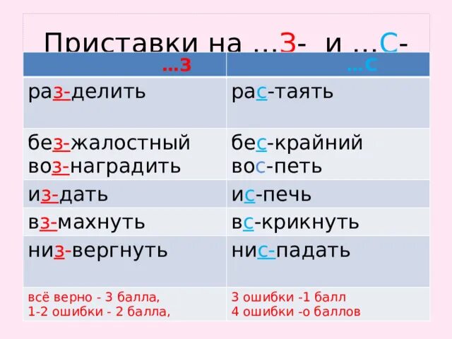 Приставки на з с. Приставки на з и с правило. З С 5икласс. Ра(з/с)кидистые.