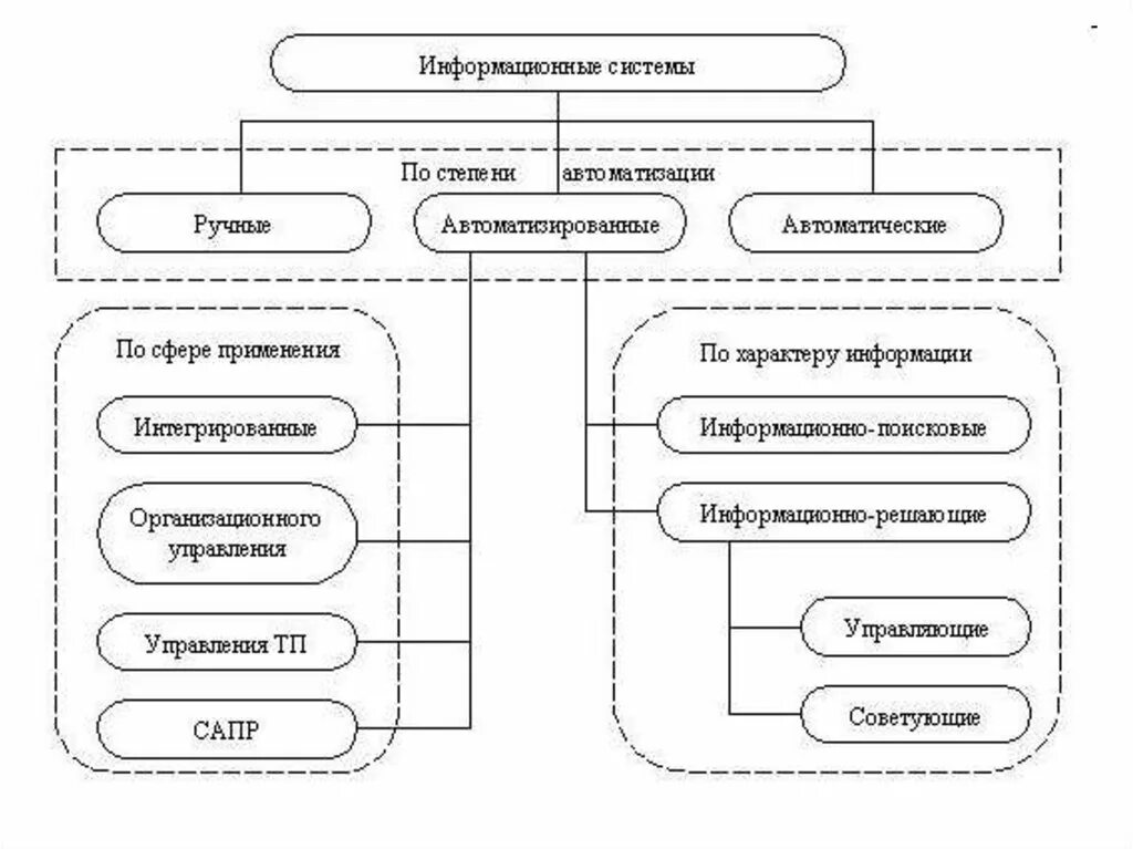 Что относится к ис. Классификация информационных систем. Классификация информационных систем по масштабу, по сфере применения. Классификация ИС по характеру распределения вычислительных ресурсов. Классификация информационных систем таблица.