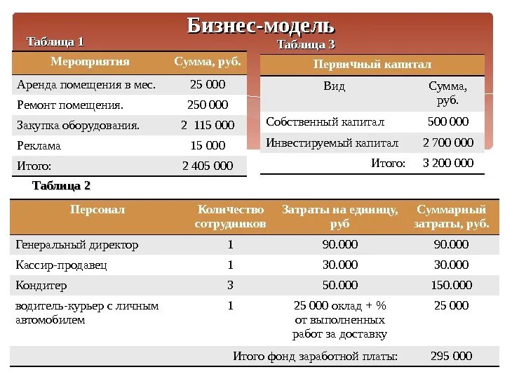 Проценты по аренде помещения. Бизнес план аренда. Бизнес план проката автомобилей. Аренда помещения в бизнес плане пример. Таблица по аренде помещения.