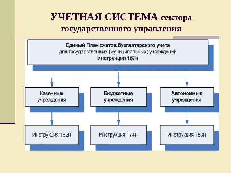 Учреждение для управления государством