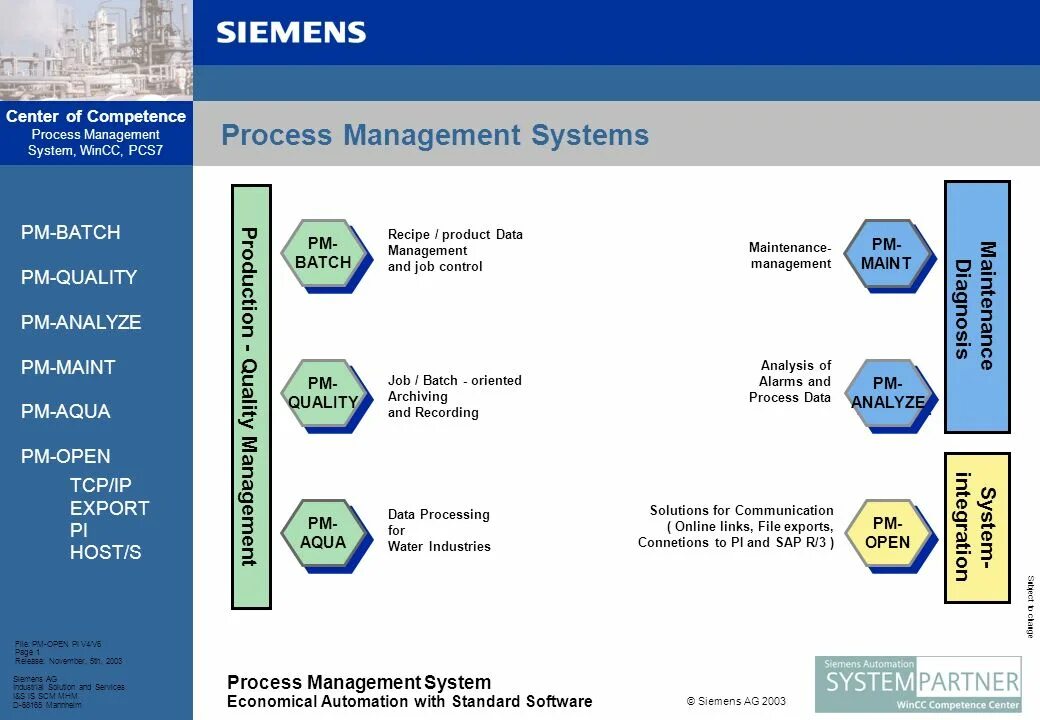 QMS Сименс. Process Management System. Процесс Siemens. Управление бизнес-процессами. Import pi