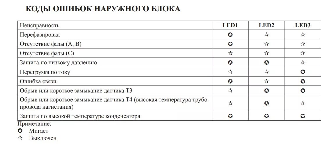 Код ошибки 0x8009200c. Коды ошибок Лессар наружный блок. Коды ошибок кондиционеров Ballu настенного типа. Сплит система Лессар ошибка е1. Сплит система Lessar ошибка е1.