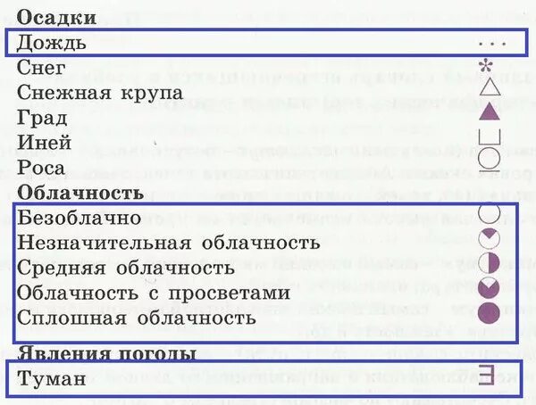 Знаки погоды впр. Условные знаки. Знаки погоды. Условные обозначения погоды. Обозначения погоды знаками.