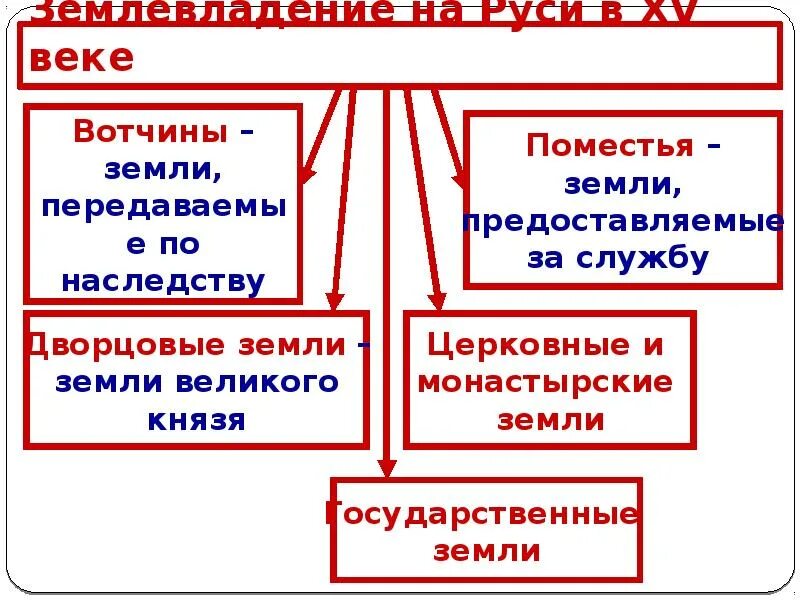 Формы земельной собственности вотчина и поместье. Церковное землевладение. Земоевладение на Русив 15 веке. Формы землевладения на Руси в 15 веке. Как передать владение группой