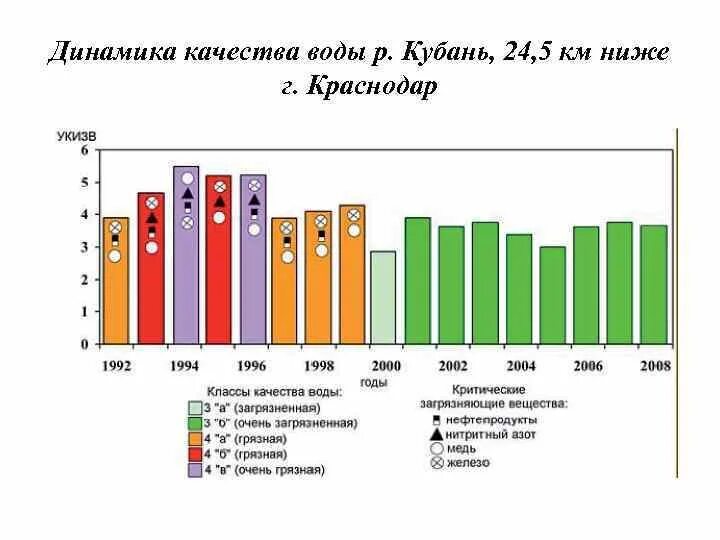 График качества воды. Динамика изменения качества вода. Динамика качества питьевой воды. Низкое качество воды график.