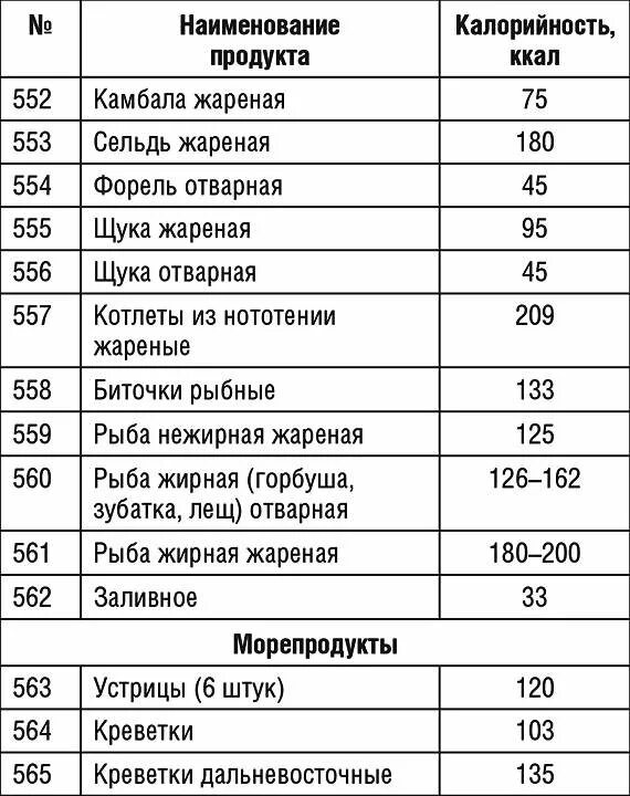 Вареная рыба калорийность. Жареная рыба калории. Калорийность рыбы жареной на растительном масле. Рыба ккал на 100 грамм. Сколько калорий в жаркое.