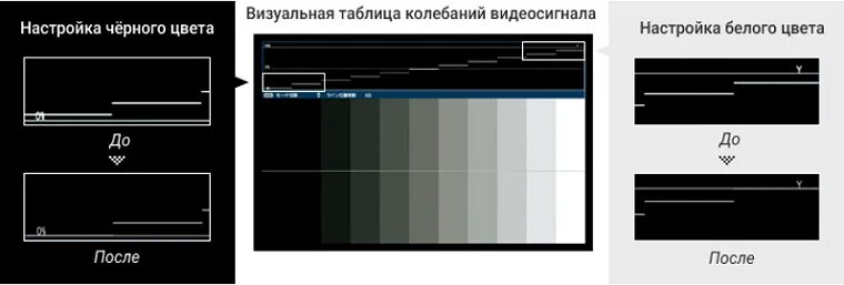 Настройка уровня. Калибровка уровня черного. Настройка цветов проектора. Контрастность проектора. Регулировка черного.