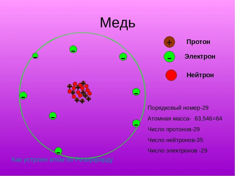 Сколько электронов и нейтронов содержит. Атом меди протоны нейтроны. Медь протоны нейтроны электроны. Протоны нейтроны электроны схема. Нейроны протоны и электроны это.