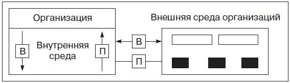 Роль организационной среды. Структура внутренней среды организации. Организационная среда. Рисунок внешняя и внутренняя среда организации. Роль организационной среды.