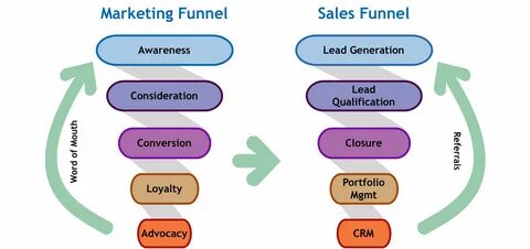 Marketing sales перевод