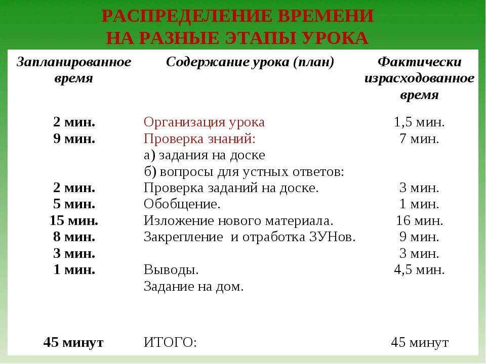 Продолжительность уроков по классам