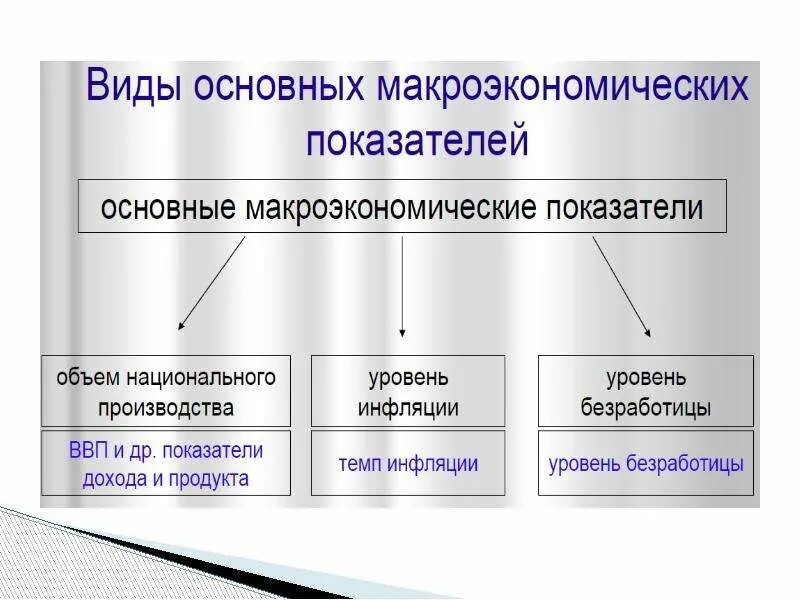 Макроэкономическими показателями являются