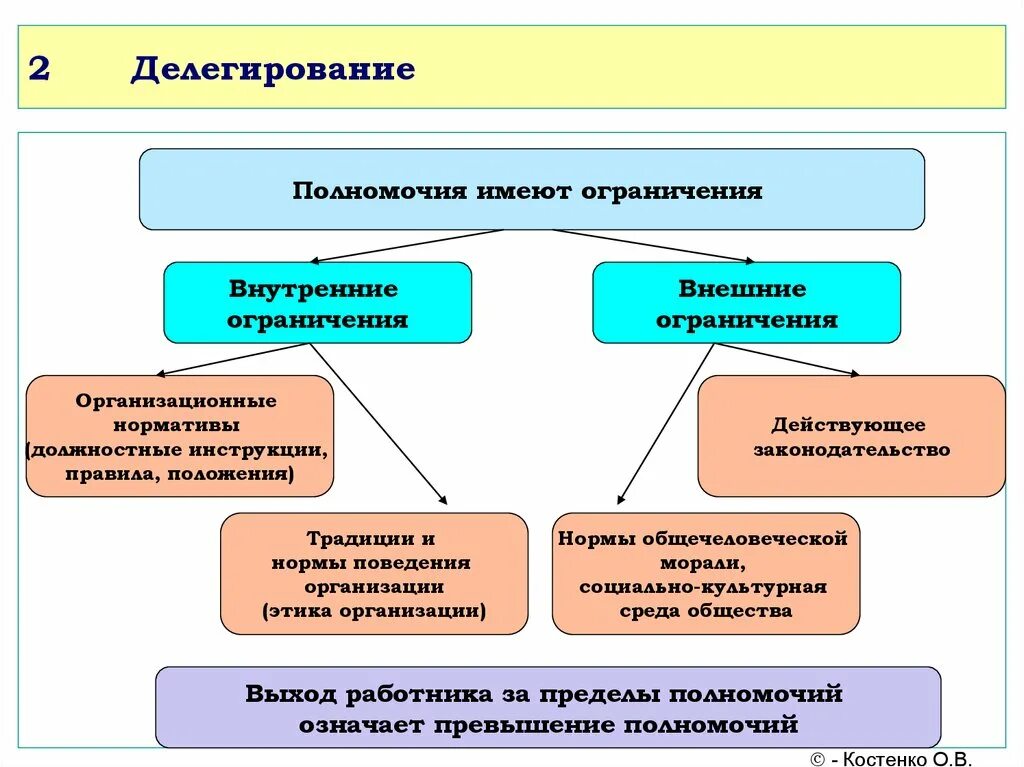 Понятия делегирование. Внутренние ограничения. Делегирование полномочий. Делегирование ответственности. Внутренние ограничения в менеджменте.