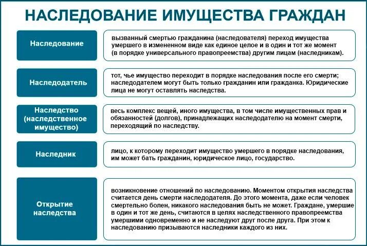 Долги родственников после смерти переходят ли. Наследование имущества. Порядок принятия в наследство жилого помещения. Наследование имущества по закону.