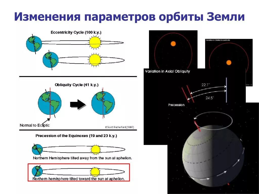 Изменение параметров орбиты земли. Сдвиги земной орбиты. Земля с орбиты. Смещение орбиты земли.