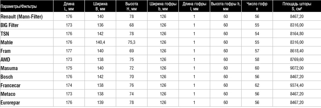 Рейтинг воздушных фильтров для автомобилей. Воздушный фильтр Метако 1000 006. MAHLE Mann тест воздушных фильтров. Параметры фильтра. Список масляных фильтров.