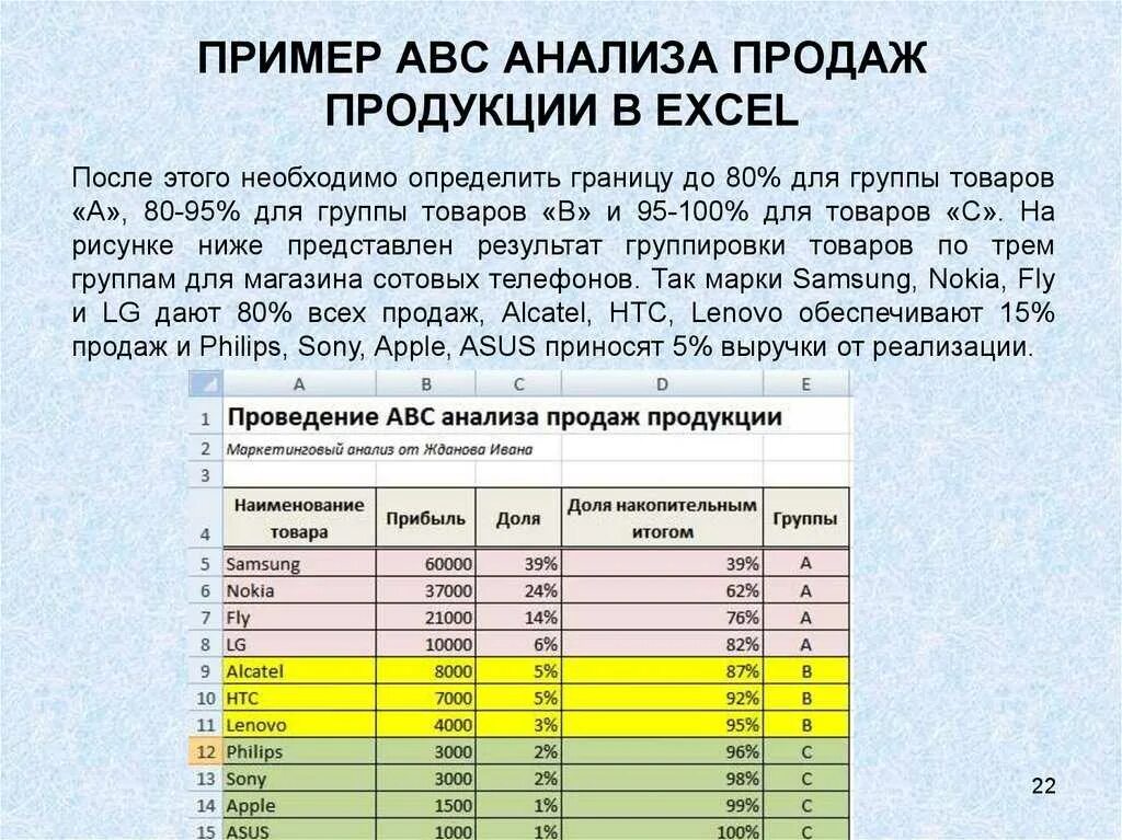 Авс анализ пример. ABC анализ. ABC анализ пример. АВС-анализ ассортимента. ABC анализ ассортимента продукции.