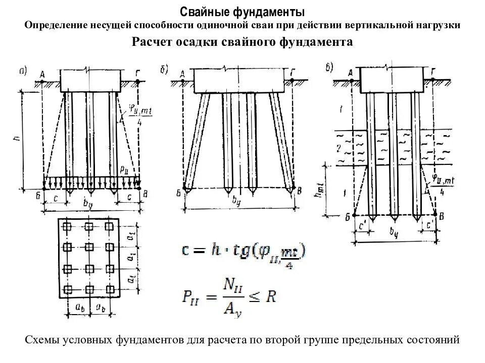 Расчет вертикальной нагрузки. Расчетная схема несущей способности сваи. Расчетная схема к определению несущей способности сваи. Формулы для расчета несущей способности свай. Несущая способность сваи расчётная схема.