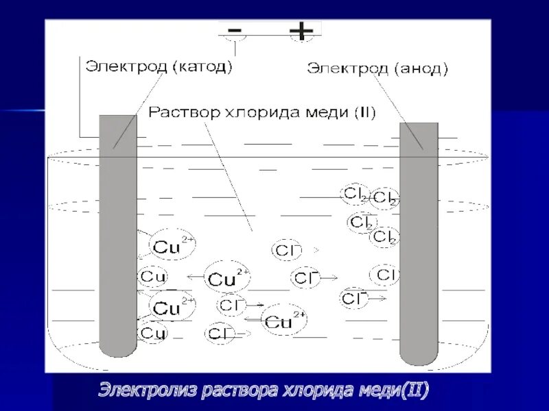 Схема электролиза раствора бромида меди 2. Электролиз раствора сульфата меди(II). Электролиз раствора хлорида меди 2. Электролиз раствора бромида меди 2. Электролиз сульфата меди в водном растворе
