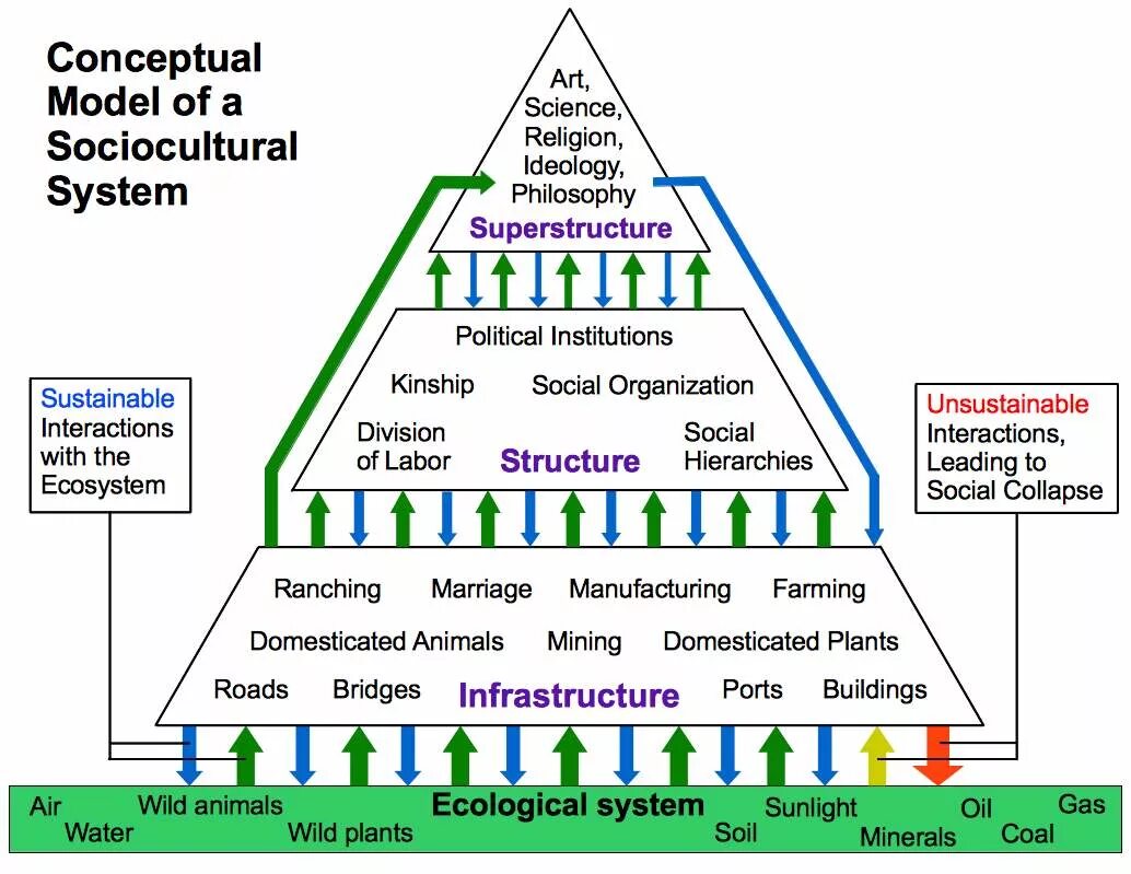 Systems википедия. Conceptual System. Superstructure. Social structure. Социокультурная система.