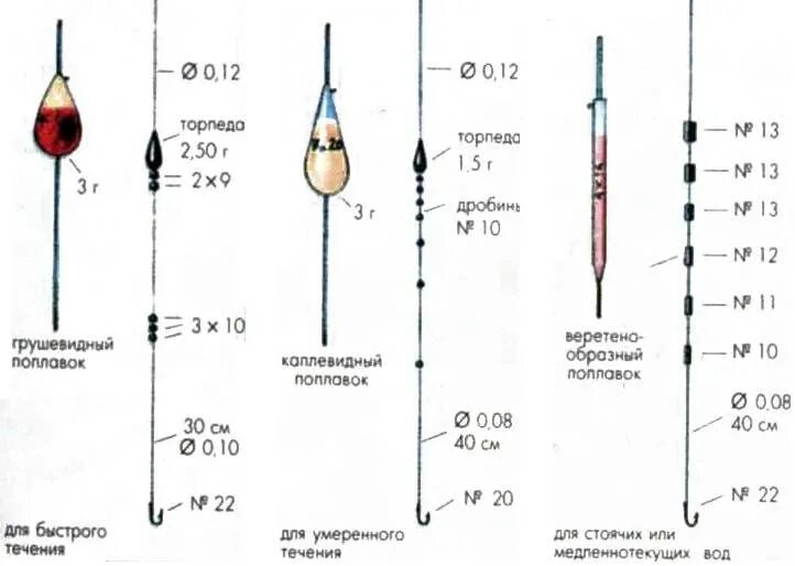 Какой груз на поплавок. Оснастка поплавочной удочки для ловли хариуса на течении. Правильная огрузка поплавков схемы. Поплавочная снасть для ловли хариуса на течении. Оснастка удочки для ловли хариуса.