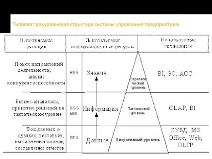 Структура управления уровни