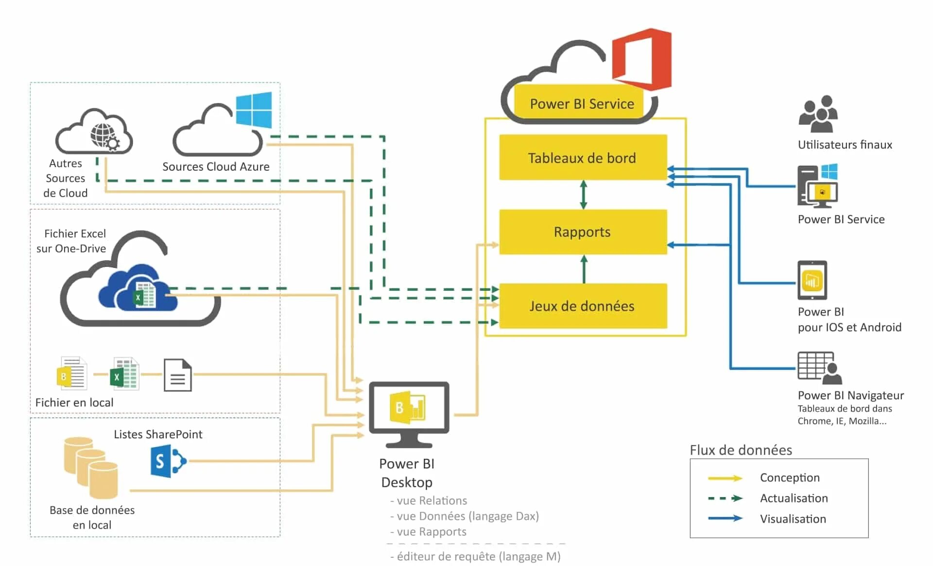 Power bi схема. Bi системы (Power bi). Power bi структура. Схема лицензирования Power bi. Управление bi