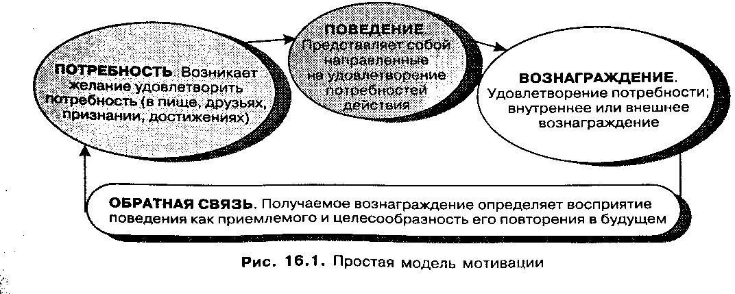 Побуждение к удовлетворению потребности. Простейшая модель мотивации. Модель подкрепления и мотивация труда.. Потребности побуждения вознаграждение. Мотивационная теория подкрепления.