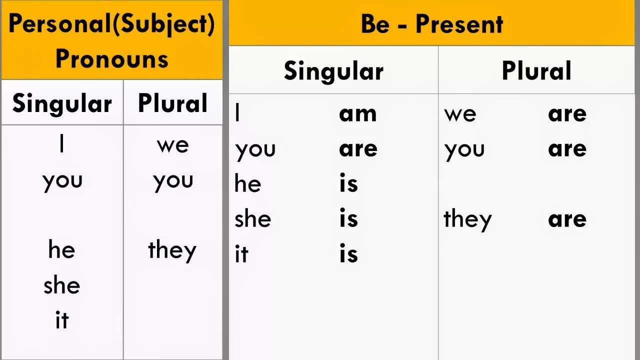 Personal pronouns (личные местоимения). Personal pronouns таблица. Местоимения в английском. Местоимения и глагол to be в английском. 1 person singular