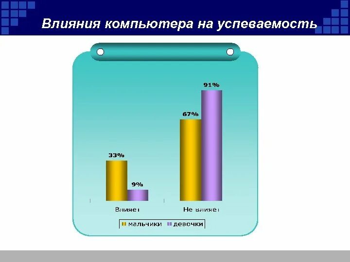 Влияние компьютера на успеваемость. Влияние интернета на успеваемость. Влияние компьютерных игр на успеваемость. Влияние интернета на успеваемость подростков. Влияние игр на успеваемость подростков