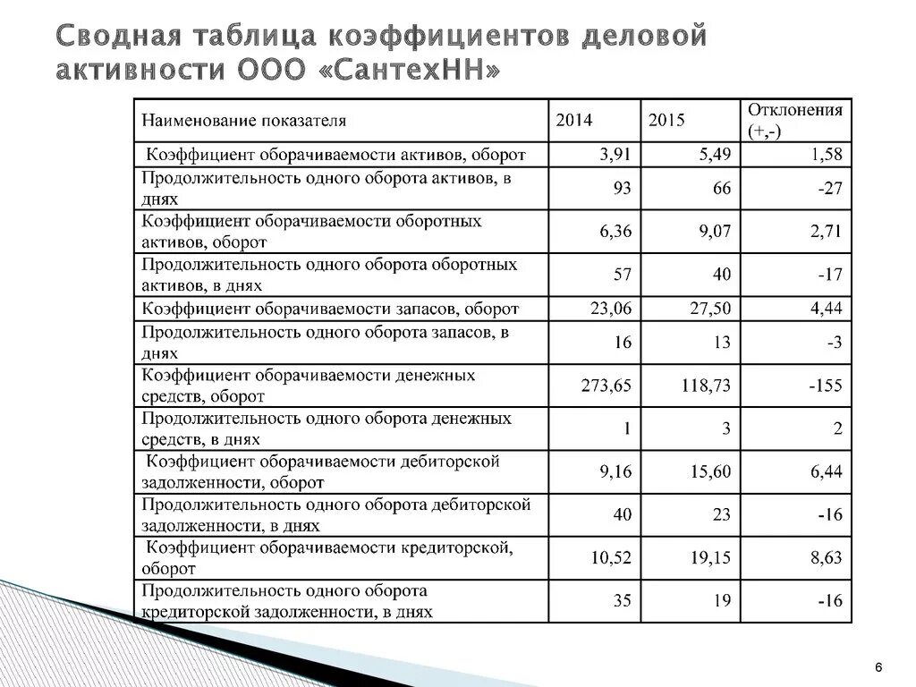 Таблица деловой активности. Показатели деловой активности формулы. Таблица деловой активности. Таблица деловой активности. Анализ показателей деловой активности таблица.