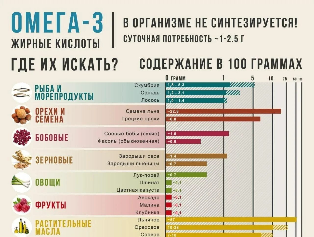 Содержание пища. Пища богатая омега 3 жирными кислотами таблица. омега-3 содержание в продуктах таблица. продукты с содержанием омега-3 жирных кислот. продукты источники полиненасыщенных жирных кислот омега 3.