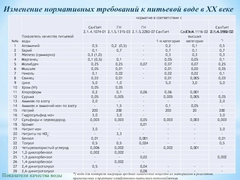 Химические вещества в питьевой воде. Нормы качества питьевой воды. Химические показатели питьевой воды нормы. Норма аммиака в питьевой воде. Химические показатели питьевой воды нормы таблица.