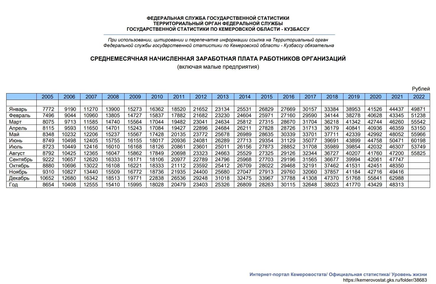Средняя зарплата август 2022. Средняя зарплата в Кузбассе. Кемеровская область зарплата. Среднемесячная заработная плата. Средняя зарплата по регионам.