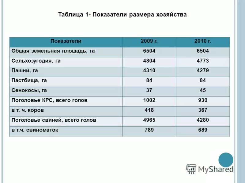 Урожайность основных сельскохозяйственных культур таблица. Хозяйстве в таблице 1. Хозяйстве в таблице 1. Хозяйстве в таблице 1. Таблица сельское хозяйство рф таблица.