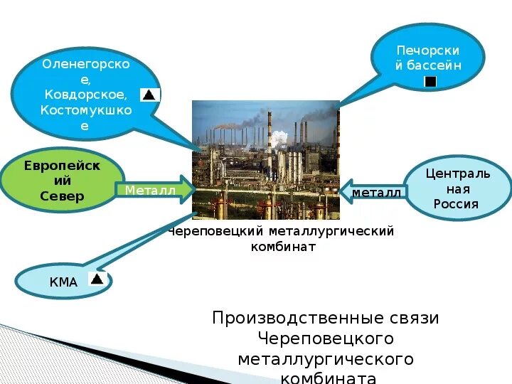 Производственные связи. Схема хозяйства европейского севера. Хозяйство европейского севера. Хозяйство европейского севера России.