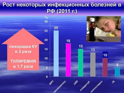 Заболеваемость госпитальными инфекциями в сша